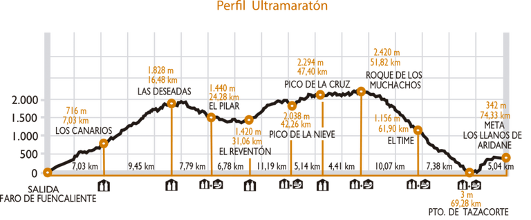 Transvulcania-Elevation-Profile